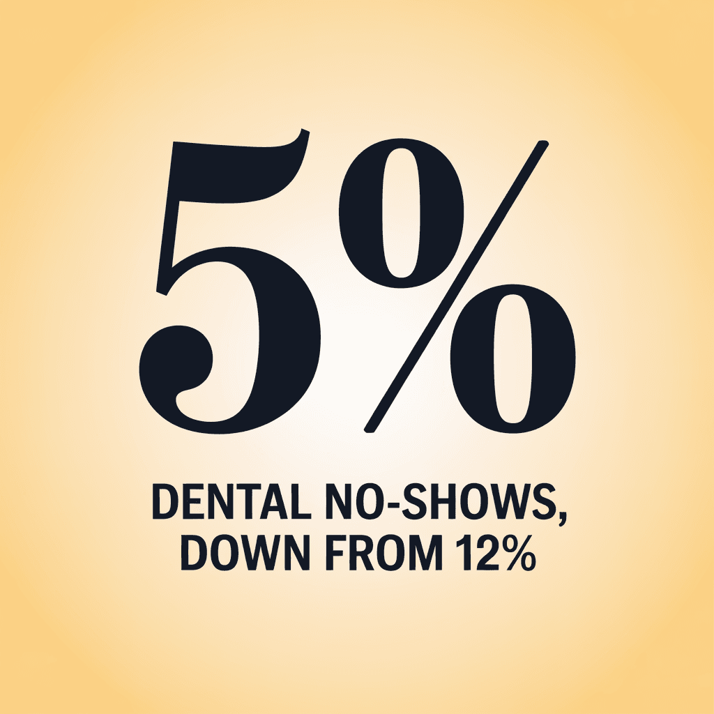 Stat card showing dental no-shows falling from 12 percent to 5 percent