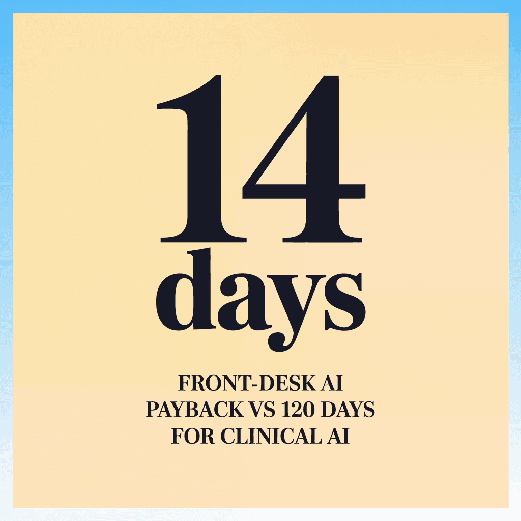 Stat card showing a 14-day return on front-desk AI versus a 120-day return on clinical AI