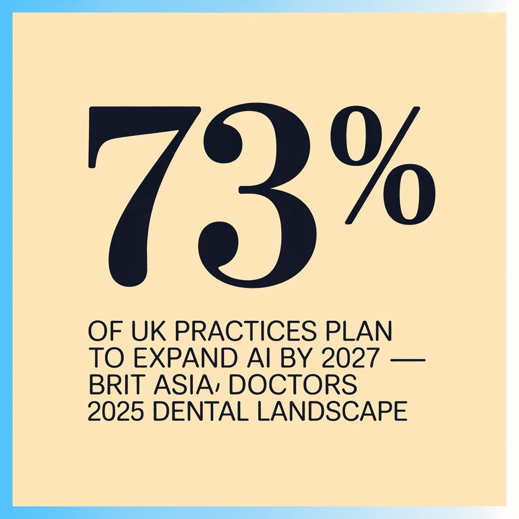 Stat card: 73% of UK practices plan to expand AI by 2027, Brit Asia Doctors 2025