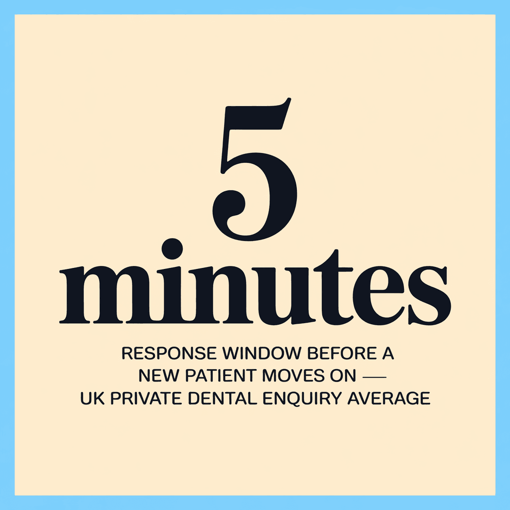 Stat card: 5 minutes is the response window before a new patient moves on