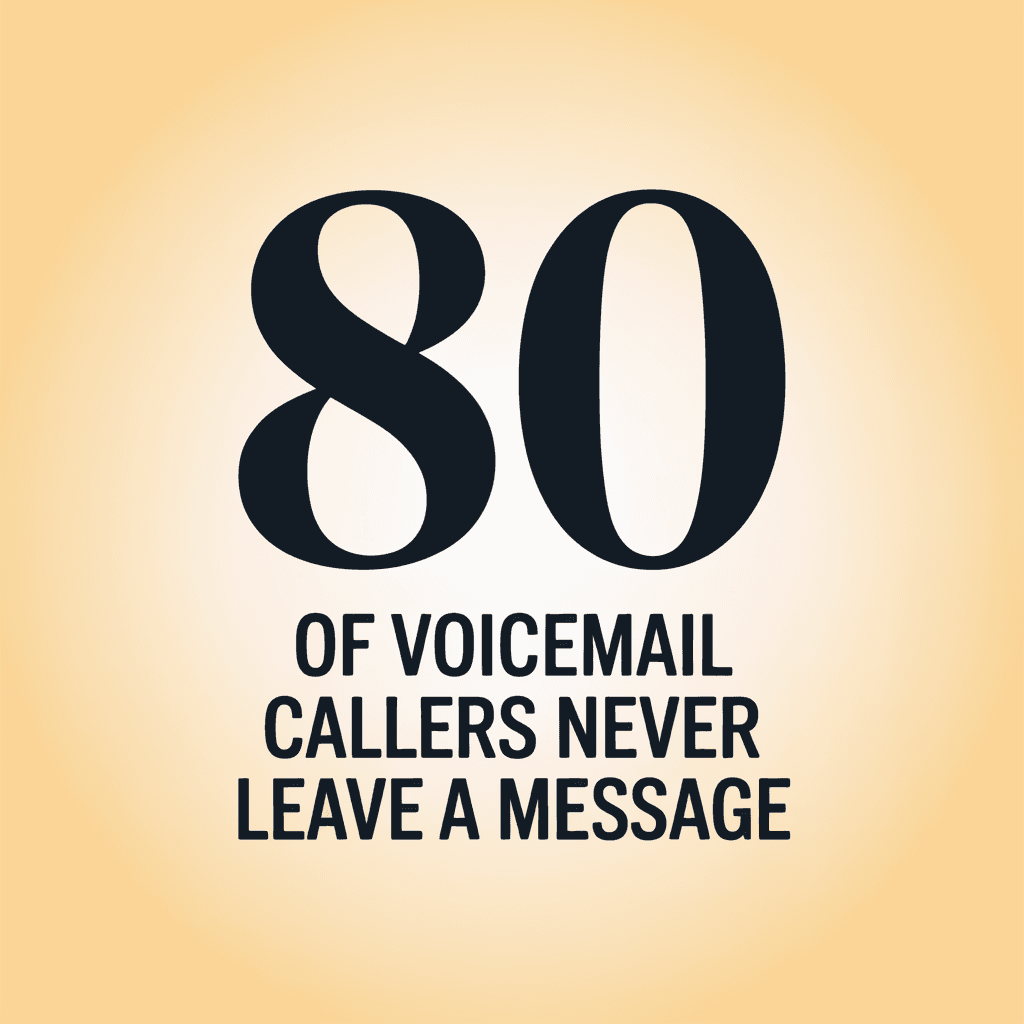 Stat card showing 80 percent of voicemail callers never leave a message