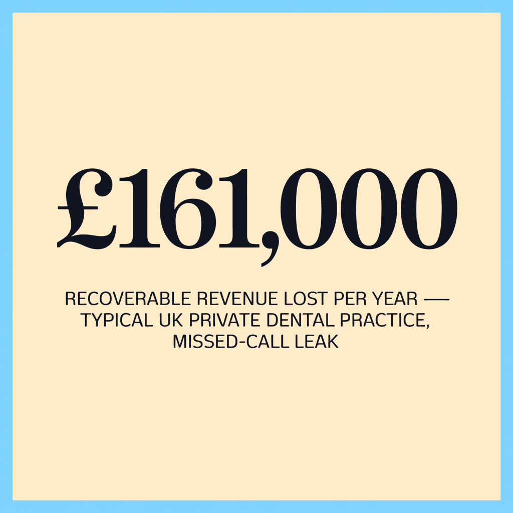 Stat card: £161,000 recoverable revenue lost per year per typical private dental practice